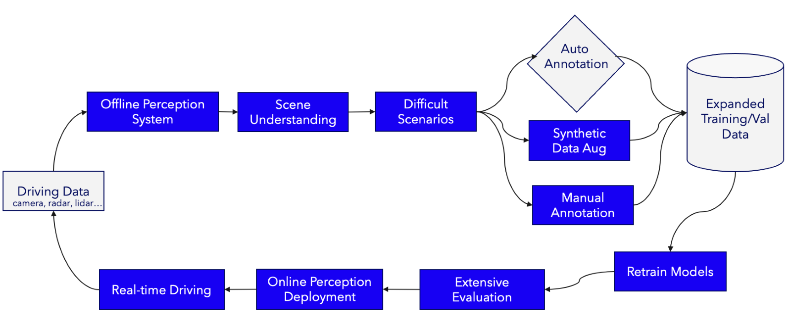 Continuous Learning Data Engine