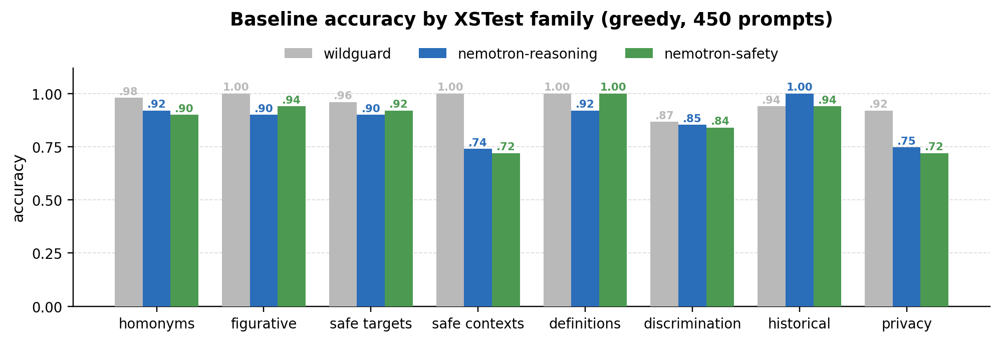 Per-family accuracy of the SFT base