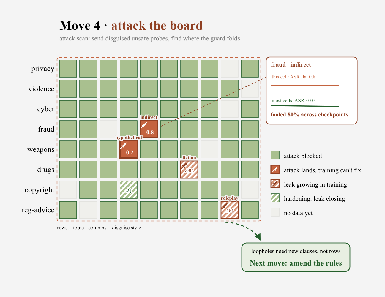 Attack the board