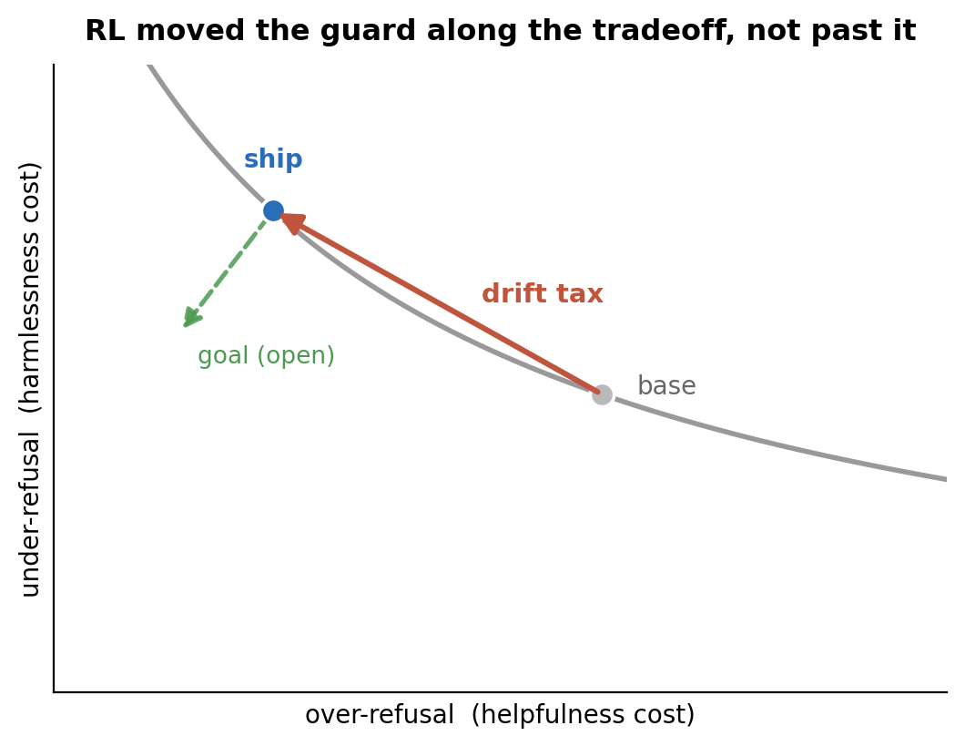 The over- and under-refusal frontier