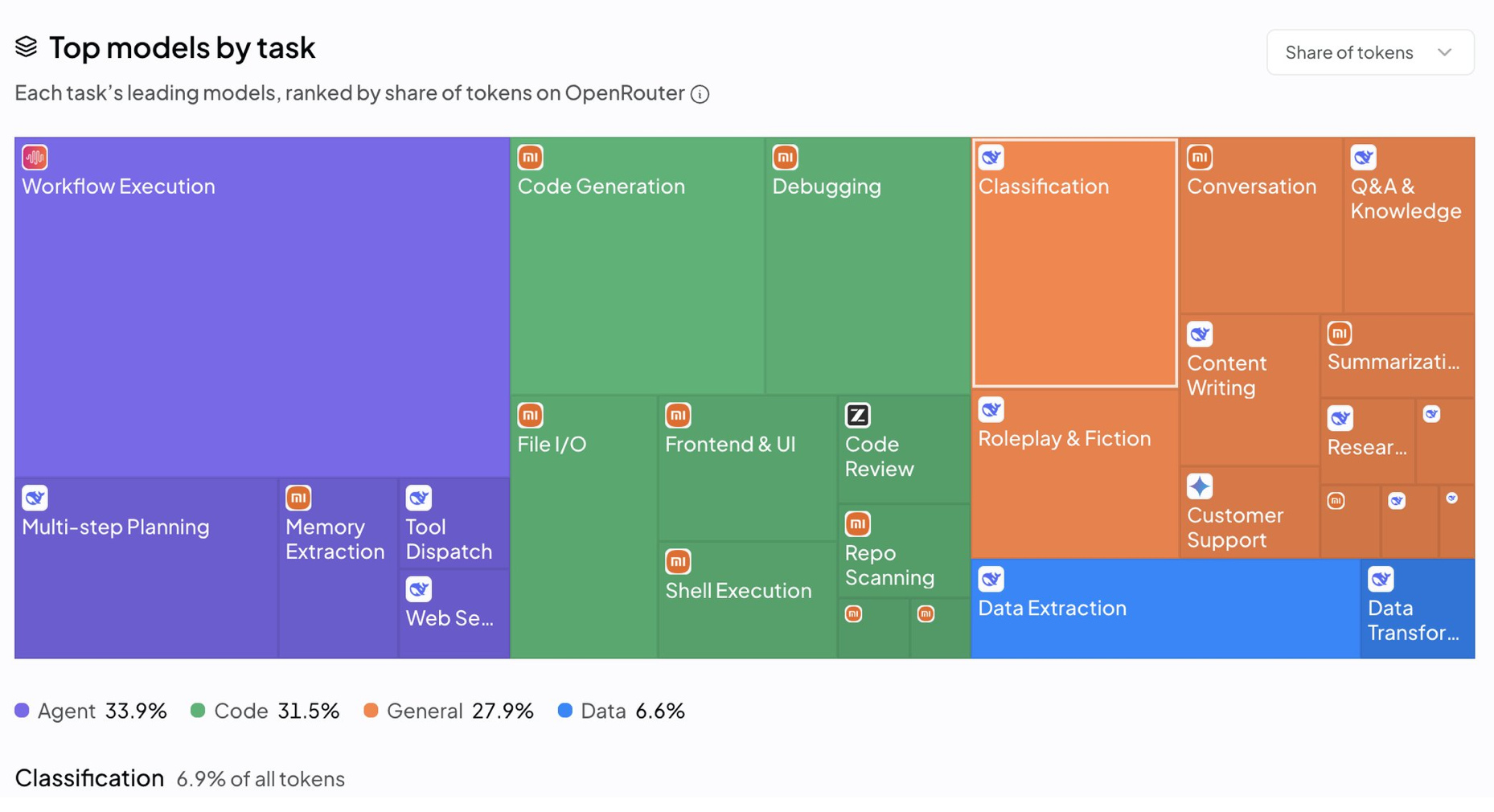 OpenRouter top models by task: share of tokens. Agent 33.9%, Code 31.5%, General 27.9%, Data 6.6%.